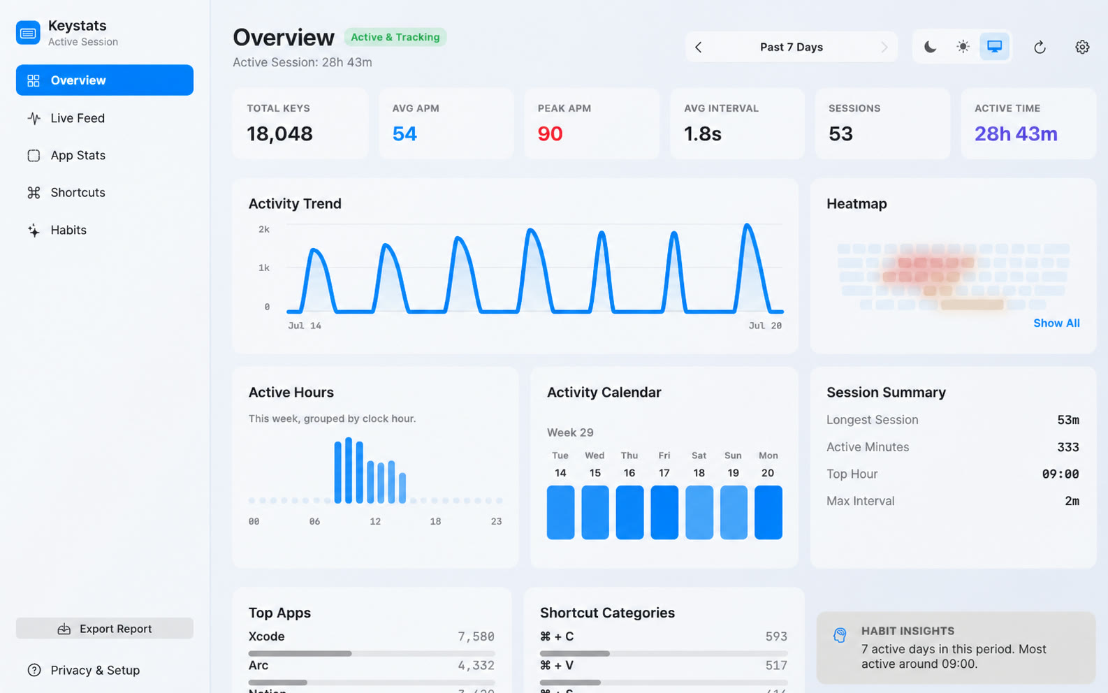 Keystats dashboard showing a seven-day activity trend, keyboard heatmap, sessions, apps, and shortcuts