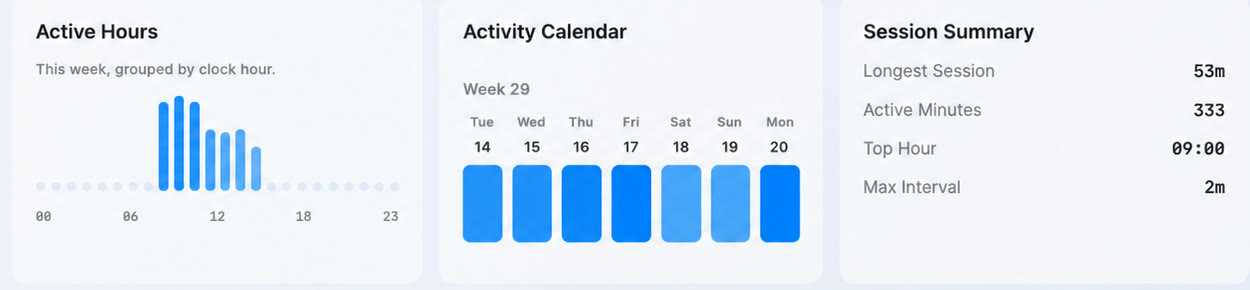 Keystats active hours, weekly calendar, and session summary